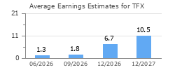 Average Earnings Estimates for TFX