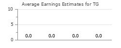 Average Earnings Estimates for TG