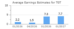 Average Earnings Estimates for TGT