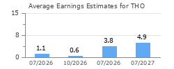 Average Earnings Estimates for THO