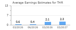 Average Earnings Estimates for THR