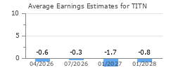 Average Earnings Estimates for TITN