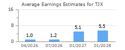 Average Earnings Estimates for TJX