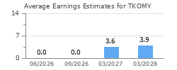 Average Earnings Estimates for TKOMY