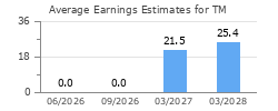 Average Earnings Estimates for TM