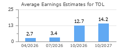 Average Earnings Estimates for TOL