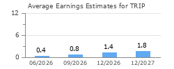 Average Earnings Estimates for TRIP