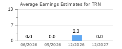 Average Earnings Estimates for TRN