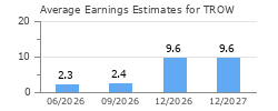 Average Earnings Estimates for TROW