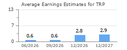 Average Earnings Estimates for TRP