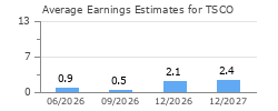 Average Earnings Estimates for TSCO