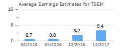 Average Earnings Estimates for TSEM