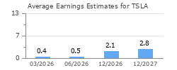 Average Earnings Estimates for TSLA
