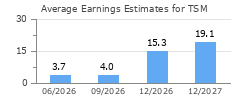 Average Earnings Estimates for TSM