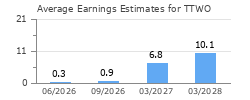 Average Earnings Estimates for TTWO