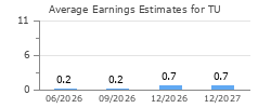 Average Earnings Estimates for TU