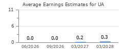 Average Earnings Estimates for UA
