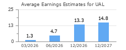Average Earnings Estimates for UAL
