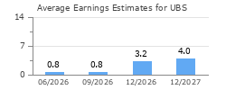 Average Earnings Estimates for UBS