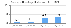 Average Earnings Estimates for UFCS