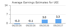 Average Earnings Estimates for UGI