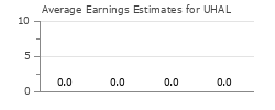 Average Earnings Estimates for UHAL
