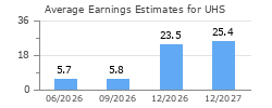 Average Earnings Estimates for UHS