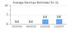 Average Earnings Estimates for UL