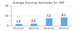 Average Earnings Estimates for UNF