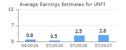 Average Earnings Estimates for UNFI
