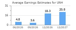 Average Earnings Estimates for UNH