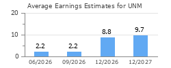 Average Earnings Estimates for UNM