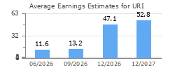 Average Earnings Estimates for URI