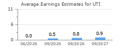 Average Earnings Estimates for UTI