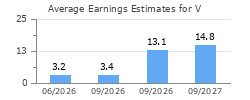 Average Earnings Estimates for V