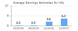 Average Earnings Estimates for VAL