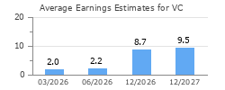 Average Earnings Estimates for VC
