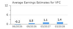 Average Earnings Estimates for VFC