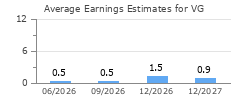 Average Earnings Estimates for VG