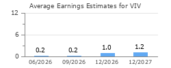 Average Earnings Estimates for VIV