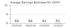 Average Earnings Estimates for VIVHY