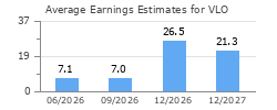 Average Earnings Estimates for VLO