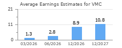 Average Earnings Estimates for VMC