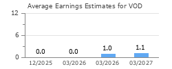 Average Earnings Estimates for VOD