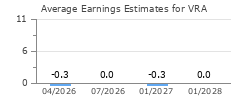 Average Earnings Estimates for VRA