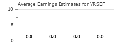 Average Earnings Estimates for VRSEF