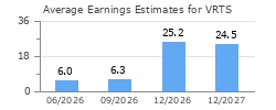 Average Earnings Estimates for VRTS