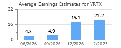 Average Earnings Estimates for VRTX