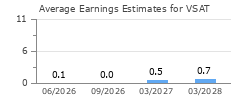 Average Earnings Estimates for VSAT