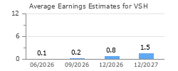 Average Earnings Estimates for VSH
